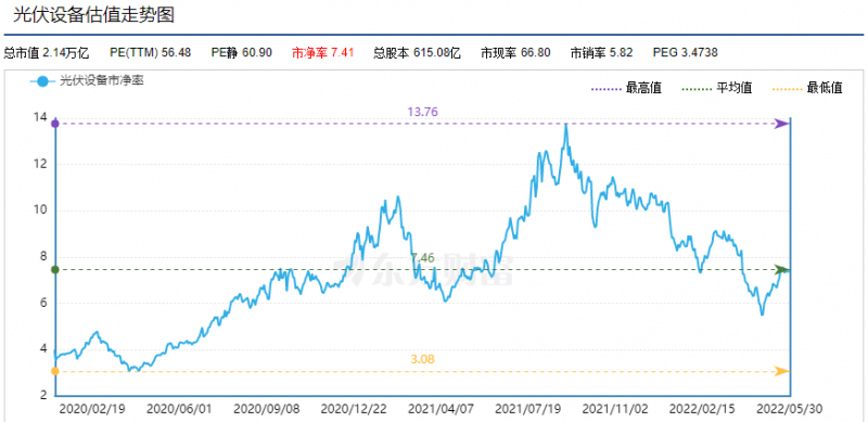 利好頻出，為何投資光伏板塊卻越來越難？