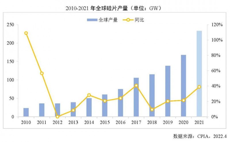 226.6GW！2021年我國硅片產(chǎn)量占全球總產(chǎn)量的97.3%！