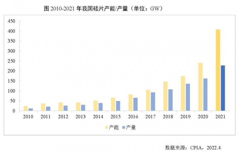 226.6GW！2021年我國硅片產(chǎn)量占全球總產(chǎn)量的97.3%！