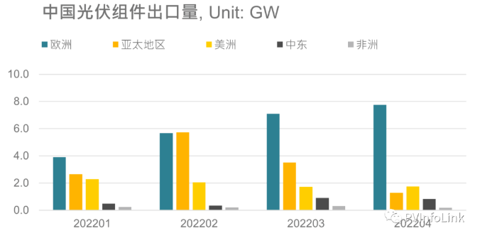 光伏板塊大漲2.77%，海外市場(chǎng)需求邊際變化或?qū)Q定短期走勢(shì)