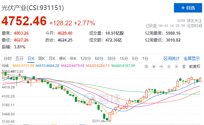 光伏板塊大漲2.77%，海外市場(chǎng)需求邊際變化或?qū)Q定短期走勢(shì)