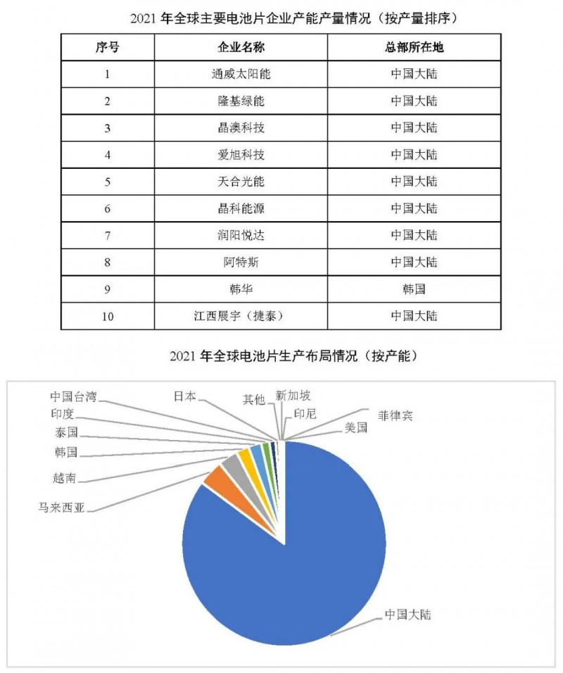 同比增長69.8%！全球晶硅太陽能電池片總產(chǎn)能達(dá)到423.5GW