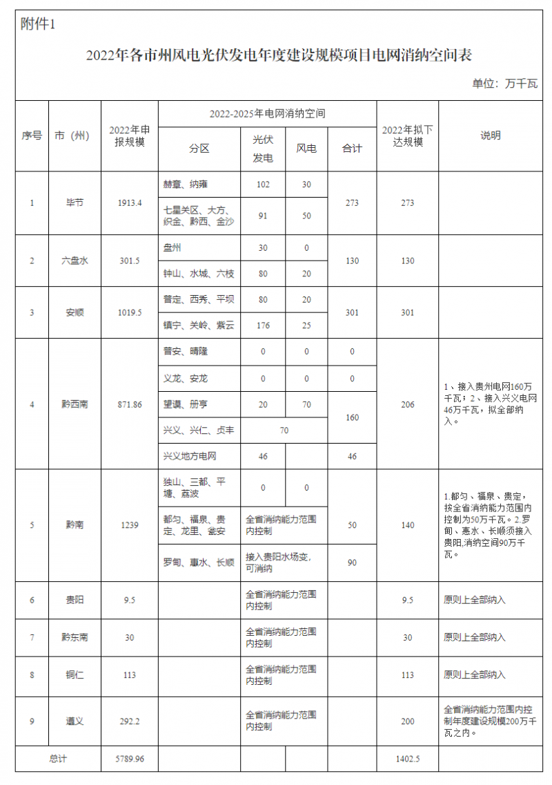 貴州啟動風(fēng)光優(yōu)選：將從57.9GW上報項目中擇優(yōu)選出14.02GW！