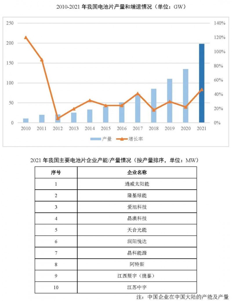 同比增長69.8%！全球晶硅太陽能電池片總產(chǎn)能達(dá)到423.5GW