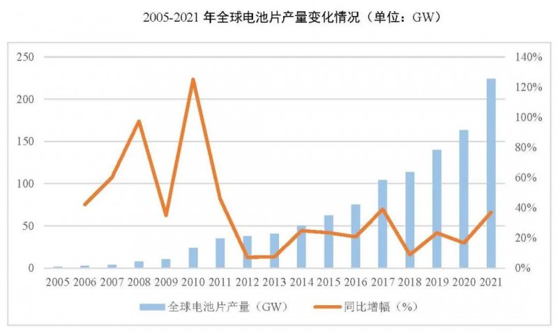 同比增長69.8%！全球晶硅太陽能電池片總產(chǎn)能達到423.5GW