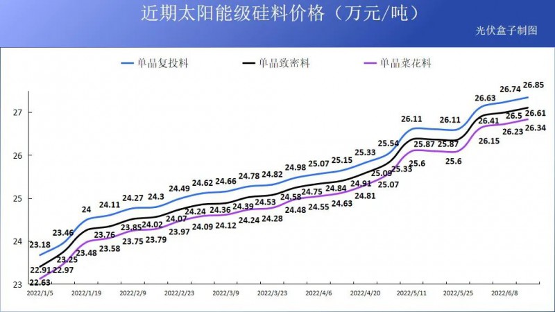 硅料19連漲！市場需求旺盛，短期內(nèi)光伏組件降價渺茫