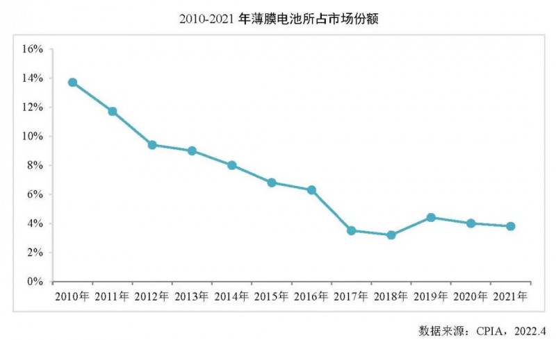 同比增長27.7%！2021年全球薄膜太陽電池的產(chǎn)能達(dá)10.7GW！