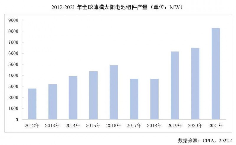 同比增長27.7%！2021年全球薄膜太陽電池的產(chǎn)能達10.7GW！