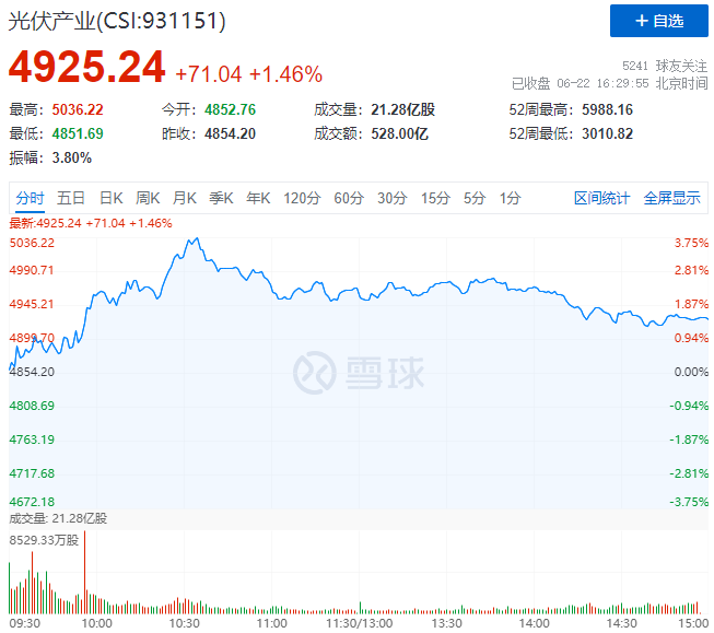 逆變器、HJT概念股全面爆發(fā)，光伏板塊延續(xù)上漲態(tài)勢！