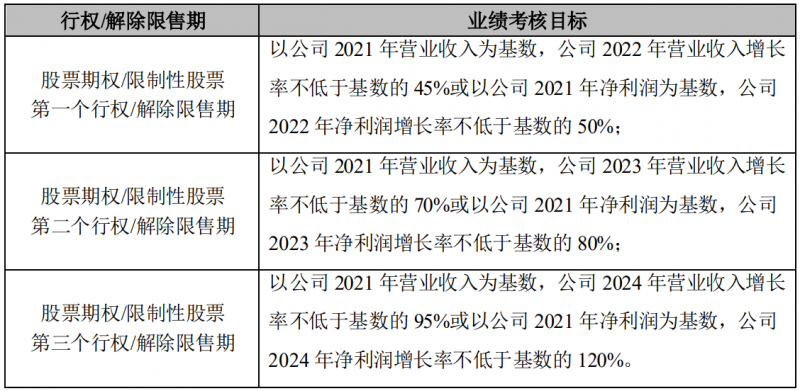 晶澳科技發(fā)布激勵計劃，2022-2024年營收和凈利潤CAGR或?qū)⒊^25%和30%！