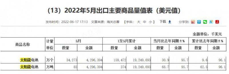 同比增長(zhǎng)96.1%！?前5月中國(guó)太陽能電池出口額大幅增長(zhǎng)