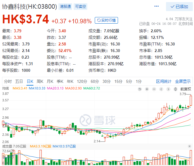 協(xié)鑫科技股價大漲10.98%，市值重回千億港元大關(guān)！