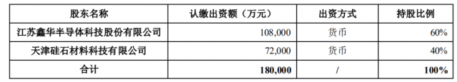 注資45億！TCL科技攜手江蘇中能布局10萬噸顆粒硅+1萬噸電子級(jí)多晶硅！