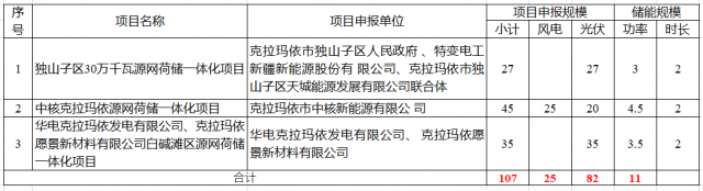 特變電工、中核、華電瓜分新疆第二批1.07GW市場(chǎng)化并網(wǎng)規(guī)模