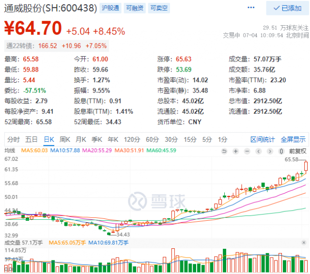 2952億！三大利好助通威股份早盤總市值創(chuàng)歷史新高！