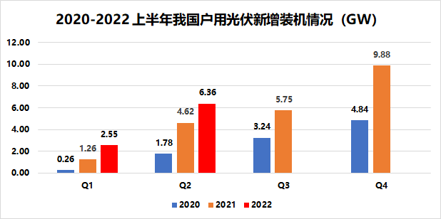 戶(hù)用8.91GW！國(guó)家能源局發(fā)布2022年上半年光伏發(fā)電建設(shè)運(yùn)行情況