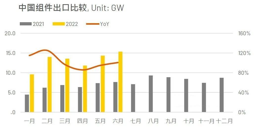 海外需求火熱 中國光伏出口持續(xù)增長