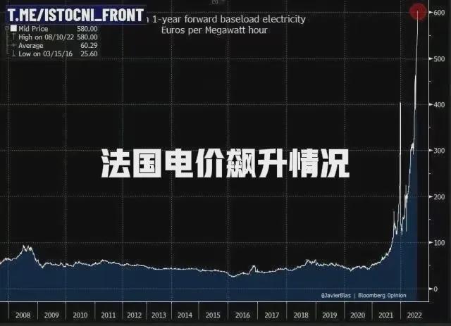 歐洲目前能源有多貴?法國(guó)電價(jià)指數(shù)漲了6倍!