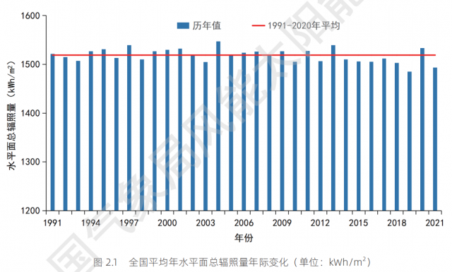 全國(guó)各省太陽(yáng)能資源與發(fā)電小時(shí)數(shù)