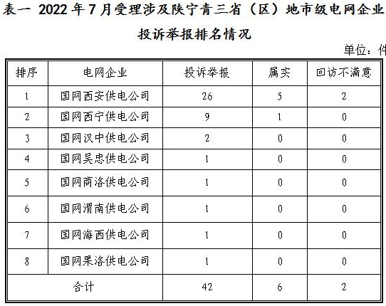 新能源和可再生能源行業(yè)類26件！西北監(jiān)管局2022年7月12398能源監(jiān)管熱線投訴舉報(bào)處理情況通報(bào)