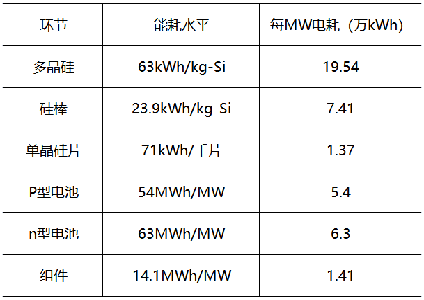 內(nèi)蒙古取消優(yōu)惠電價，光伏產(chǎn)業(yè)鏈會繼續(xù)漲價嗎？