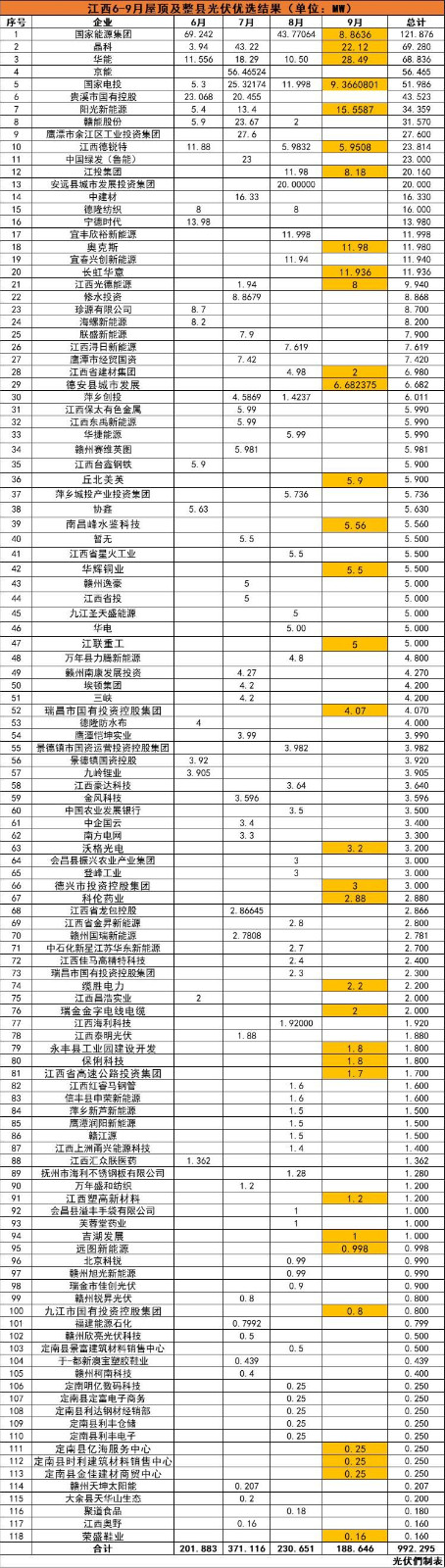 江西992MW分布式光伏優(yōu)選名單：國(guó)能投、晶科、華能、京能、國(guó)家電投等領(lǐng)銜