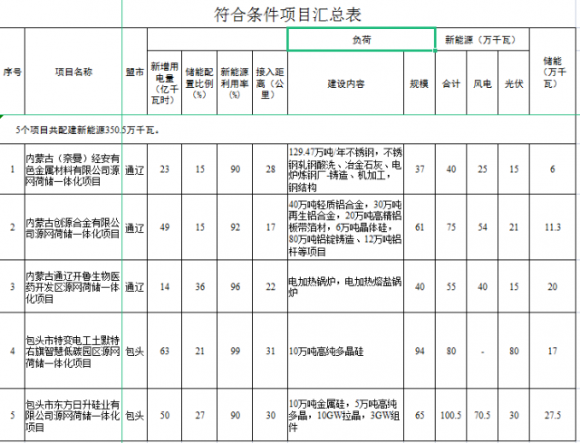 光伏161萬千瓦、風(fēng)電119.5萬千瓦，儲能81.8萬千瓦，內(nèi)蒙古確定2022年5個源網(wǎng)荷儲一體化項目