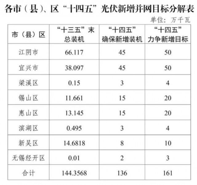 江蘇無錫：整縣光伏試點地區(qū)執(zhí)行高標準補貼，最高可達30%