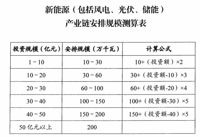 山西：擬安排4GW風(fēng)光指標(biāo)，支持新能源產(chǎn)業(yè)鏈項(xiàng)目投資和煤電靈活性改造