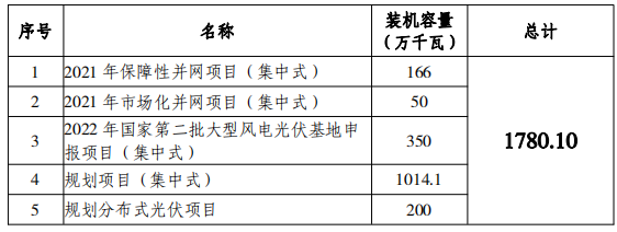 總規(guī)模17.8GW！唐山市公布光伏發(fā)電規(guī)劃項目裝機匯總