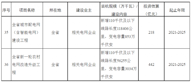 湖南：660億加強(qiáng)配電網(wǎng)，推動“戶用光伏+儲能”發(fā)展