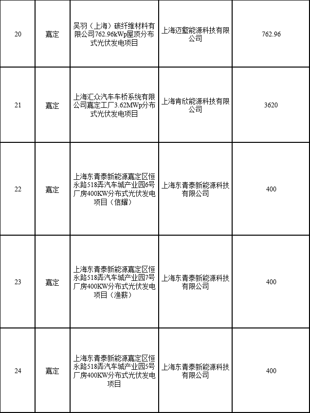 分布式光伏183.8MW！上海公布2022年第二批可再生能源和新能源發(fā)展專項(xiàng)資金獎(jiǎng)勵(lì)目錄