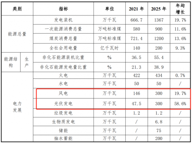 甘肅白銀“十四五”能源發(fā)展規(guī)劃：光伏13GW、儲能6GW、風(fēng)電2.2GW