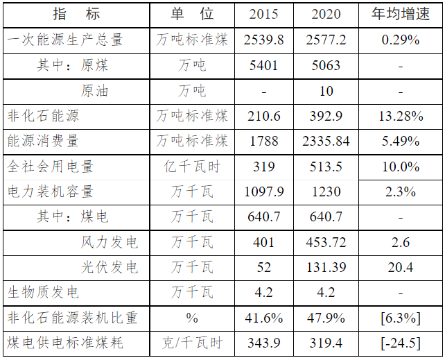 內(nèi)蒙古通遼：十四五加快引進(jìn)光伏玻璃項(xiàng)目  力爭(zhēng)新增產(chǎn)能1500萬平方米以上