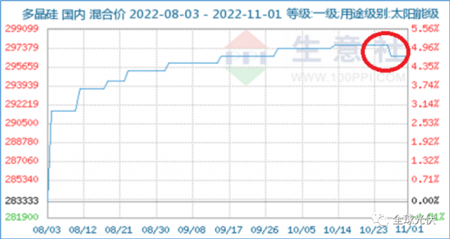 降價(jià)、脫銷、成本倒掛？光伏產(chǎn)業(yè)鏈各環(huán)節(jié)利潤(rùn)流向分析