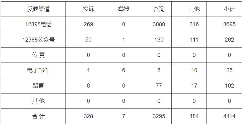 分布式光伏項(xiàng)目費(fèi)用結(jié)算不及時(shí)！河南能監(jiān)辦通報(bào)2022第三季度12398能源監(jiān)管熱線(xiàn)投訴舉報(bào)處理情況