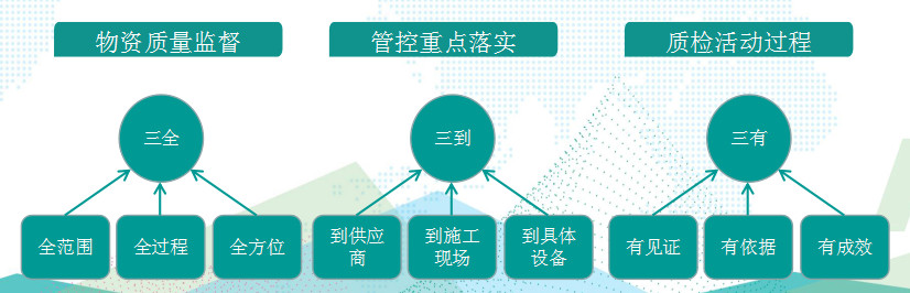 國(guó)網(wǎng)成武縣供電公司基于“三全三到三有”工作法，保障物資質(zhì)量精準(zhǔn)管控