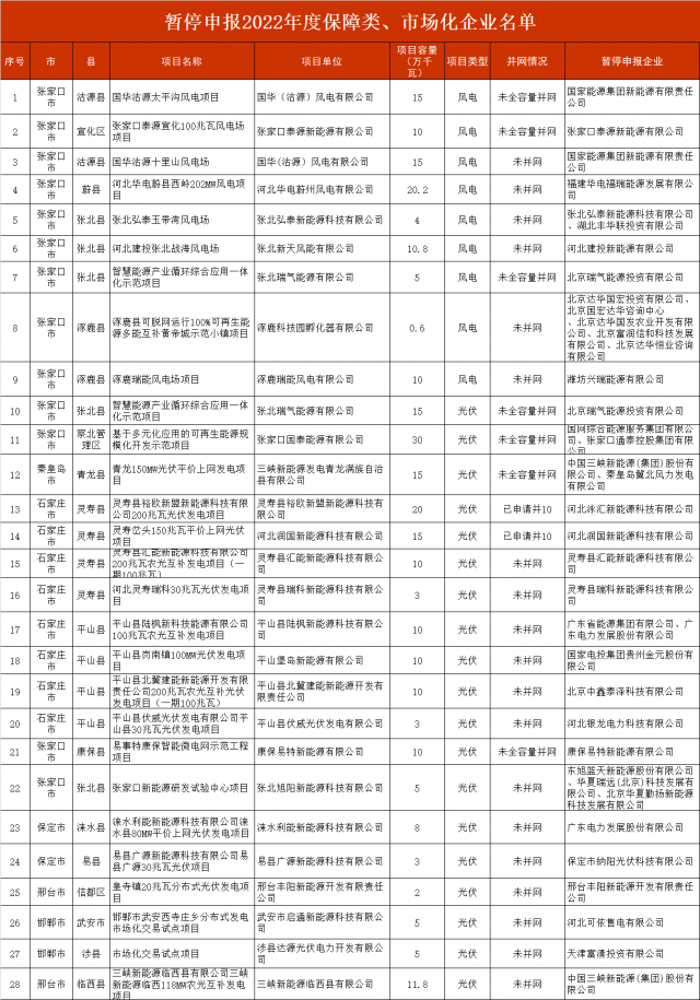 河北暫停2.8GW風光項目申報！涉及國電投、三峽、國家能源集團等