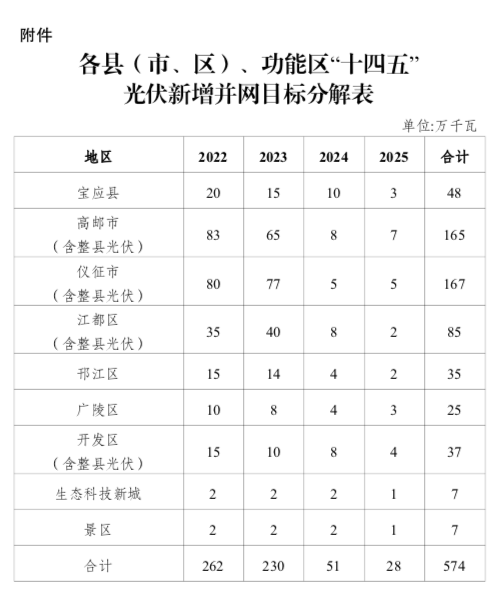 “十四五”目標(biāo)5.74GW+！江蘇揚州市關(guān)于加快推進全市光伏發(fā)電開發(fā)利用的實施意見（試行）