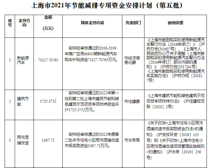 可再生能源等獎勵約4.47億元！上海下達2022年第五批節(jié)能減排專項資金安排計劃