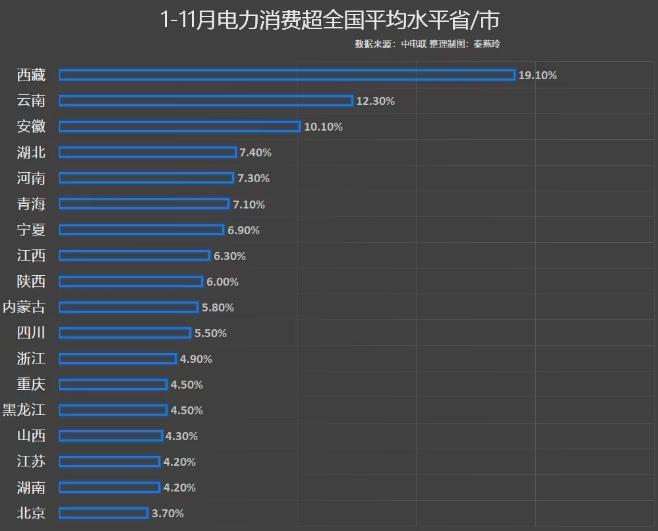 前11月電力消費(fèi)增速出爐，你的家鄉(xiāng)排第幾?