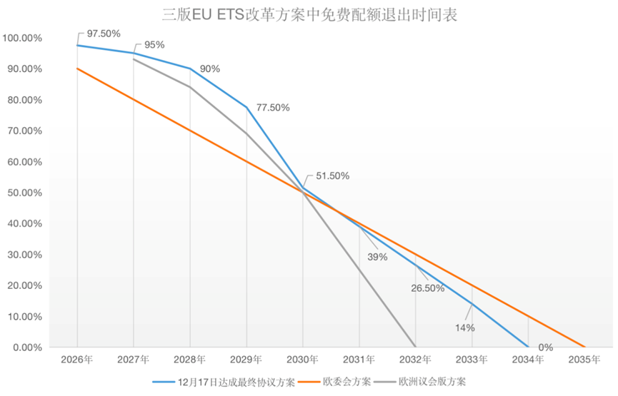 歐盟碳關(guān)稅與歐盟碳市場方案，定了!