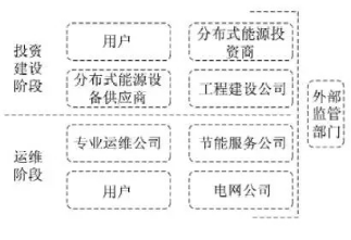 最新！2022年分布式能源投資企業(yè)TOP10出爐！