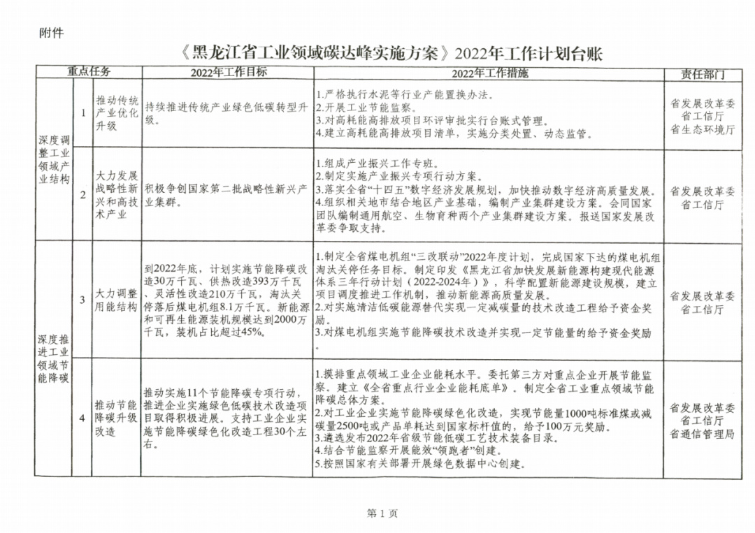 提到光伏組件！黑龍江省發(fā)布工業(yè)領(lǐng)域碳達(dá)峰實(shí)施方案