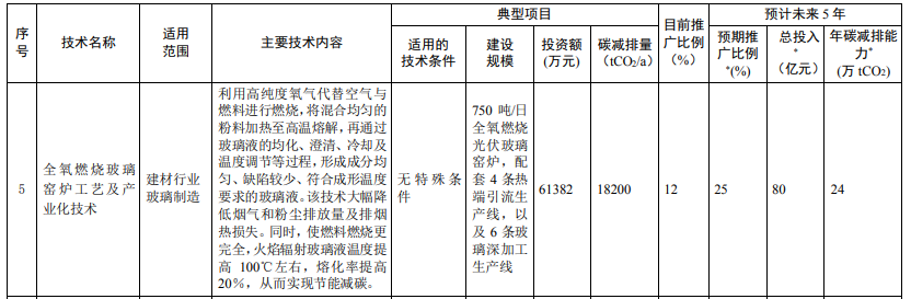 光伏相關(guān)技術(shù)3項(xiàng)！生態(tài)環(huán)境部印發(fā)國(guó)家重點(diǎn)推廣的低碳技術(shù)目錄（第四批）