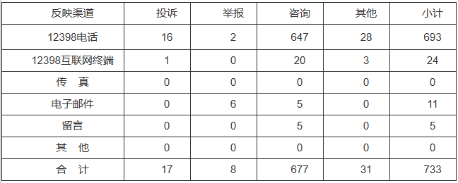 新能源和可再生能源行業(yè)類65件，占8.87%！2022年11月12398能源監(jiān)管熱線投訴舉報處理情況通報