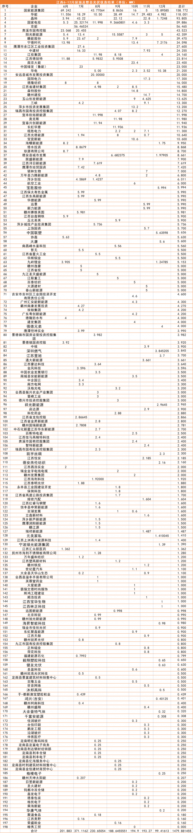 江西1.5GW（7批）分布式光伏優(yōu)選：國(guó)能投、華能、晶科領(lǐng)銜