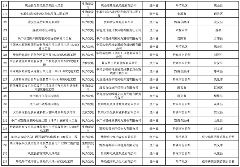 7335個(gè)！國(guó)家電網(wǎng)與南方電網(wǎng)分別公布可再生能源發(fā)電補(bǔ)貼合規(guī)項(xiàng)目清單（第一批）