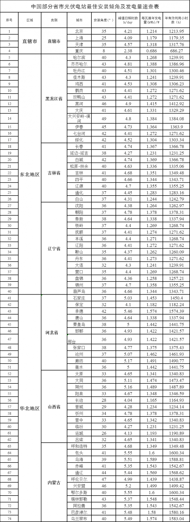 速查！中國各省市光伏電站最佳安裝傾角、發(fā)電量、年利用小時數(shù)