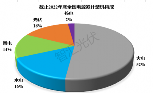 2011~2022：各類電源裝機(jī)、發(fā)電量情況！